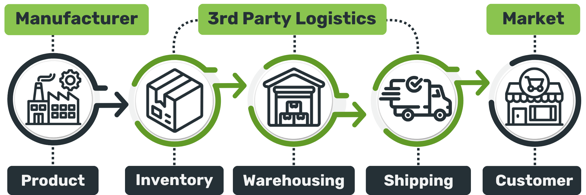 Infographic showing the strategic role of 3PL in the supply chain — connecting manufacturer, warehousing, shipping, and customer delivery.