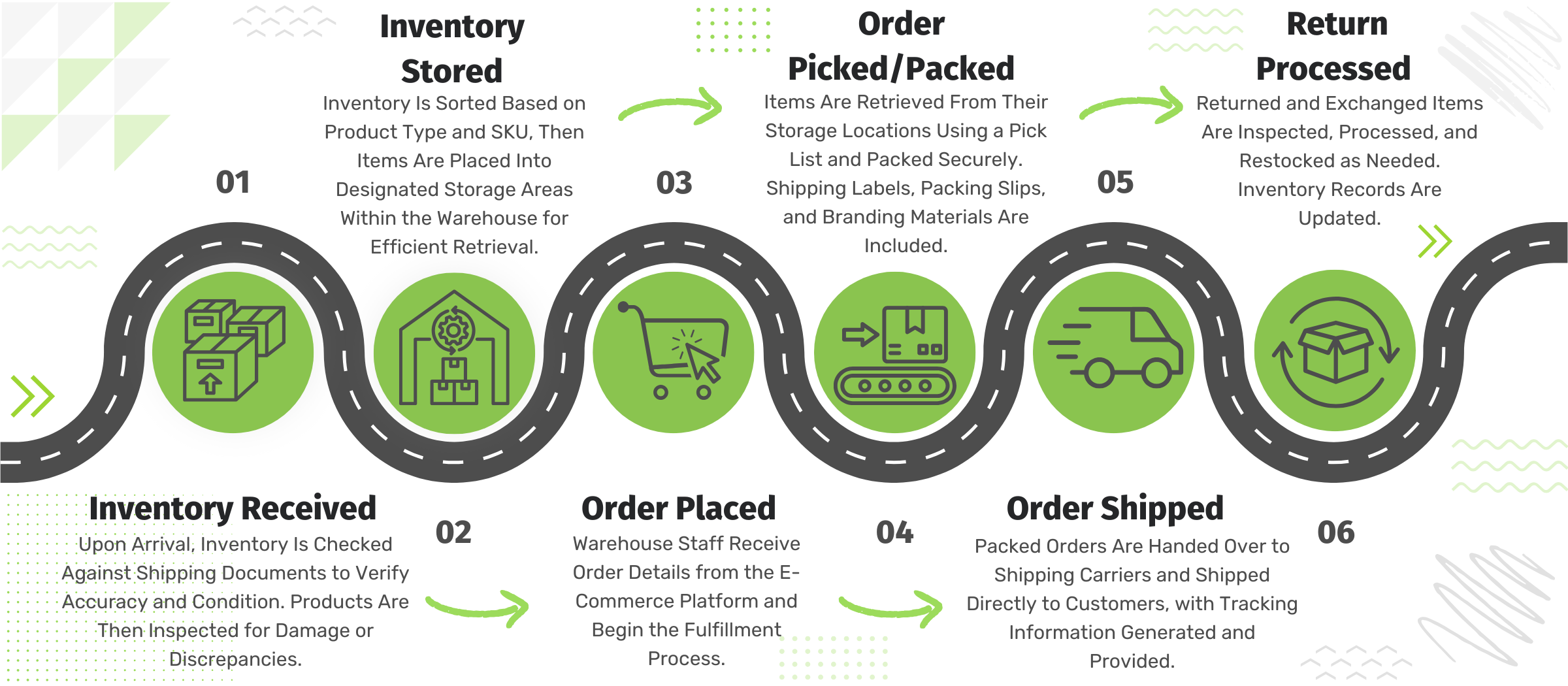 E-commerce order fulfillment process diagram by Laserlogix 3PL showing each step from inventory receiving and storage to order processing, packing, shipping, and returns — designed for Shopify, Amazon, WooCommerce, and other online sellers.