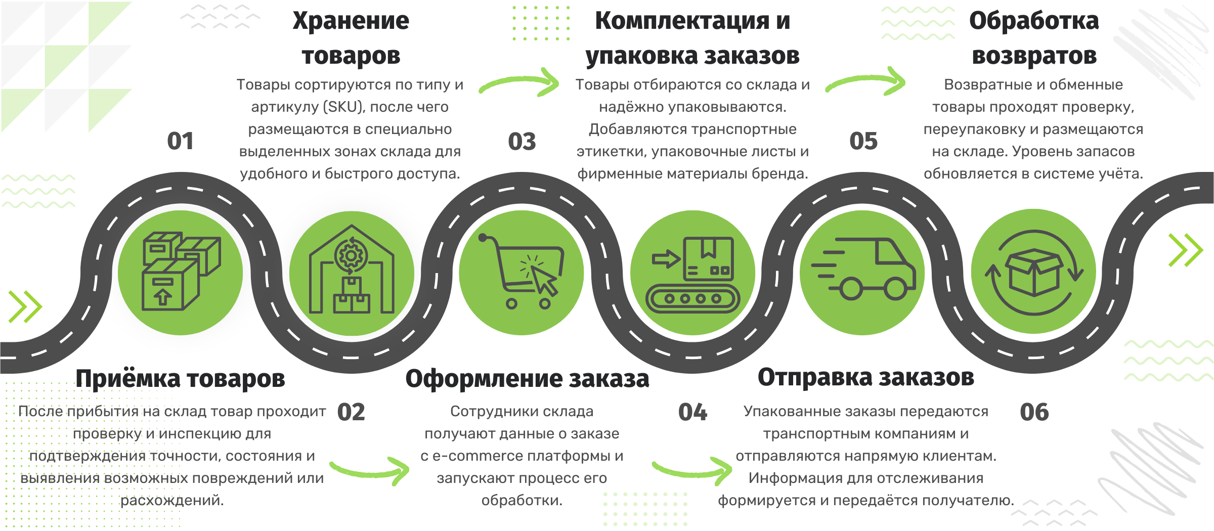 Процесс фулфилмента заказов для интернет-магазинов — этапы обработки, хранения, упаковки и доставки товаров в Laserlogix 3PL