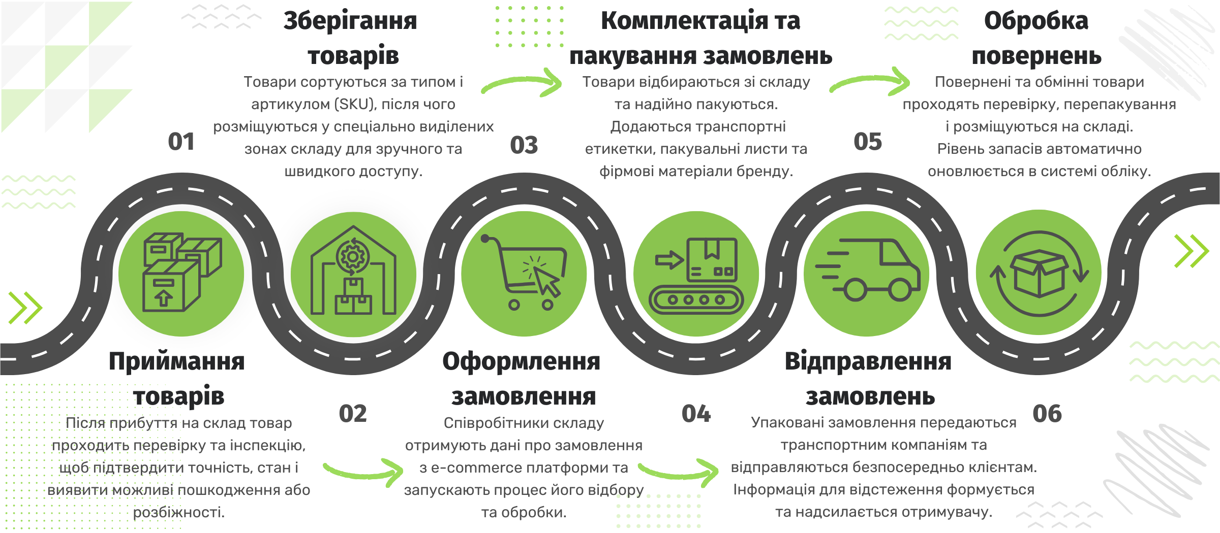 Діаграма процесу e-commerce фулфілменту від Laserlogix 3PL, яка демонструє всі етапи — від приймання товарів і зберігання до пакування, відправлення та повернень. Створено для продавців Shopify, Amazon, WooCommerce та інших онлайн-платформ.