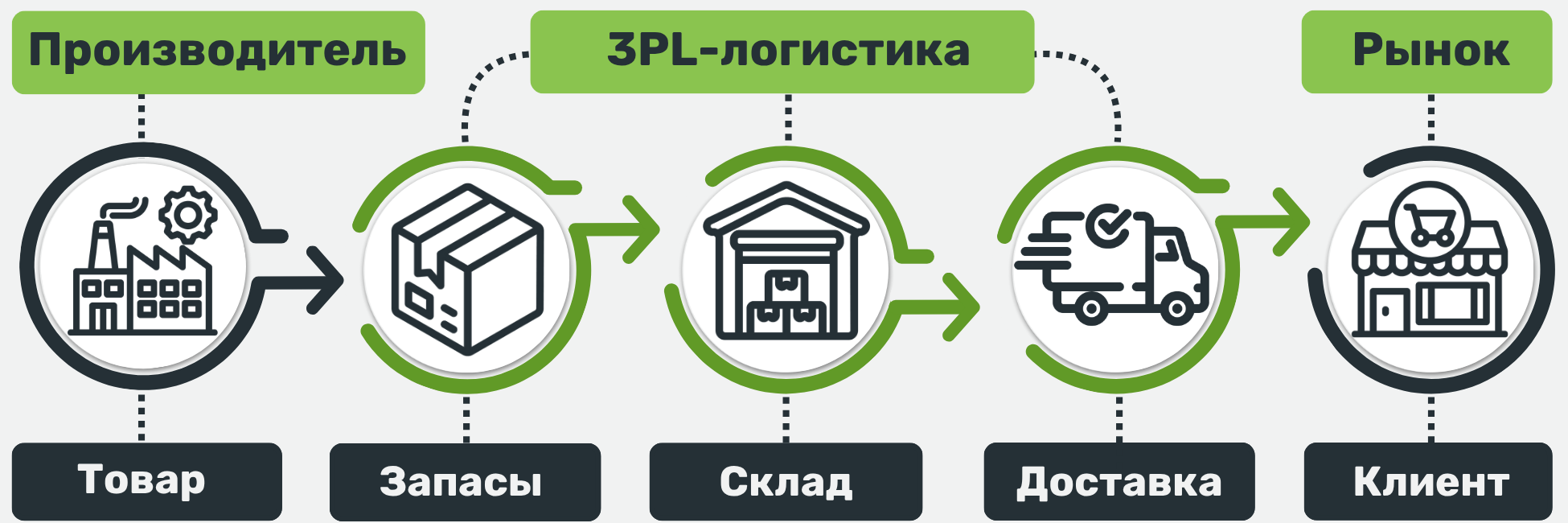 Инфографика, показывающая стратегическую роль 3PL в цепочке поставок: связь между производством, складом, доставкой и покупателем.