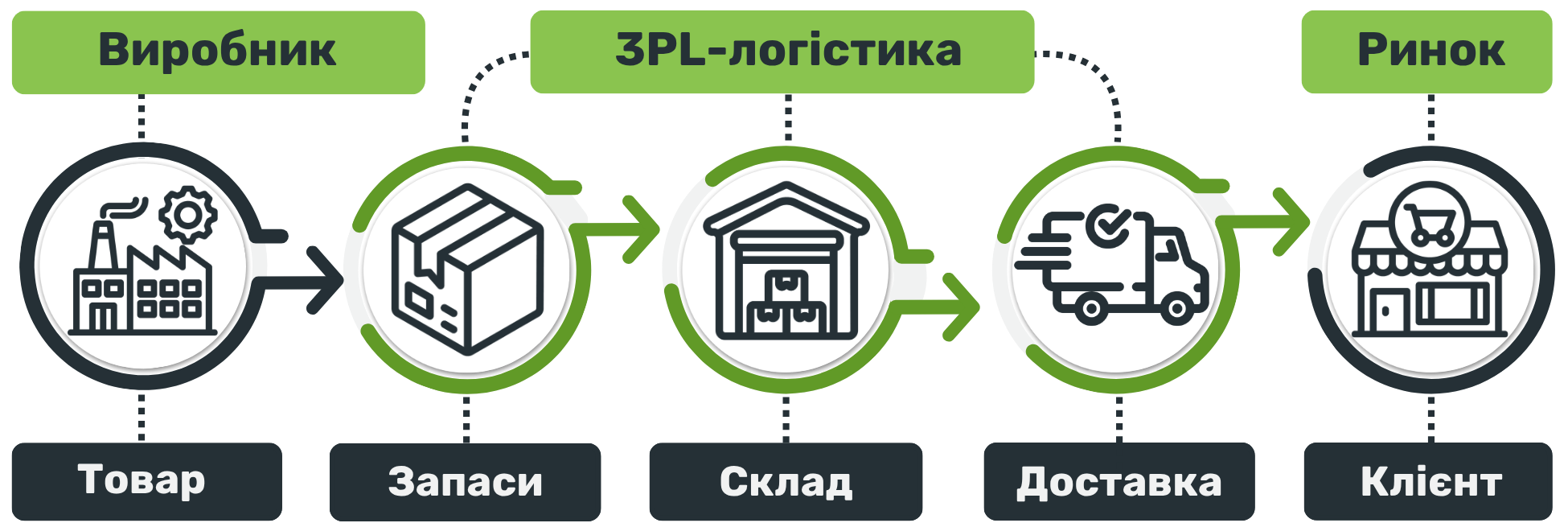 3PL логістика: процес фулфілменту від виробника до клієнта через склад, зберігання та доставку